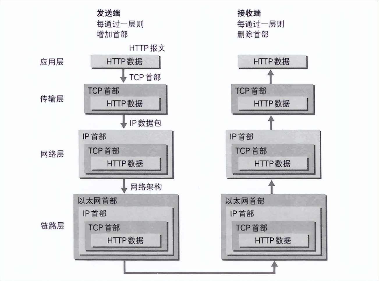 网络的七层结构及作用,osi七层网络结构模型是什么