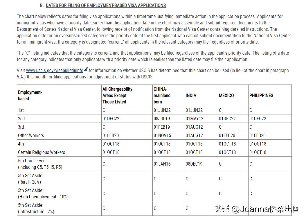 美国移民局调整f2a排期的影响,美国f2a排期2023年会不会有进展