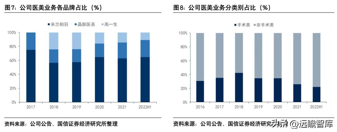 朗姿股份哪一年进军医美,朗姿股份女装上市