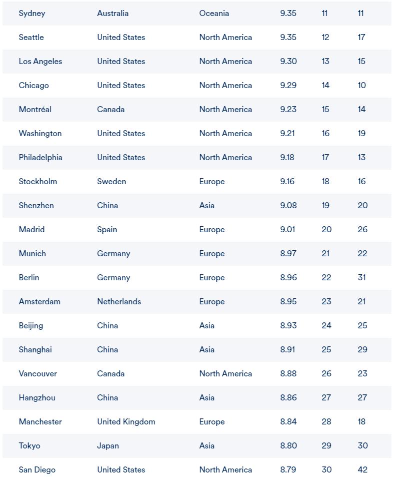 悉尼世界城市排名,全球最宜居住的城市悉尼墨尔本