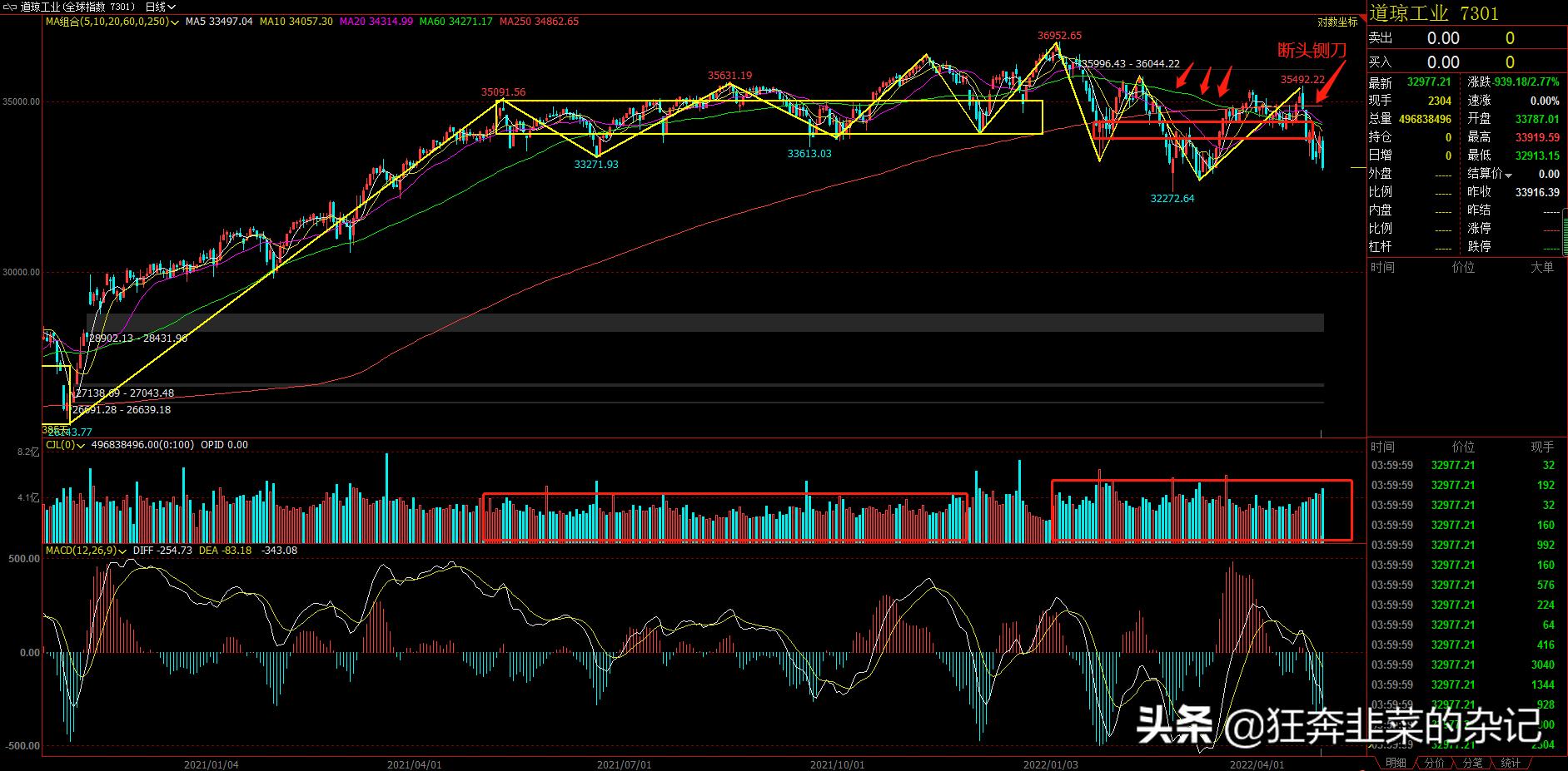 道琼斯指数叠加上证指数,上证指数和道琼斯