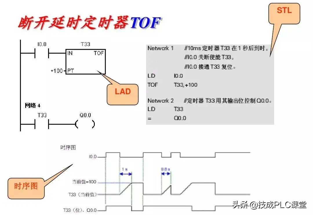 西门子plc中sm0.0指令的运用,西门子1500plc运动控制指令