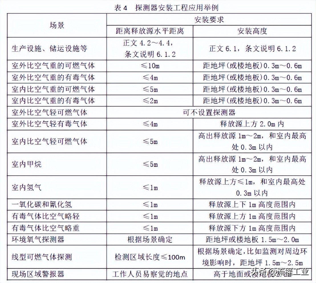 可燃气体检测报警器的检测原理,可燃有毒气体报警系统