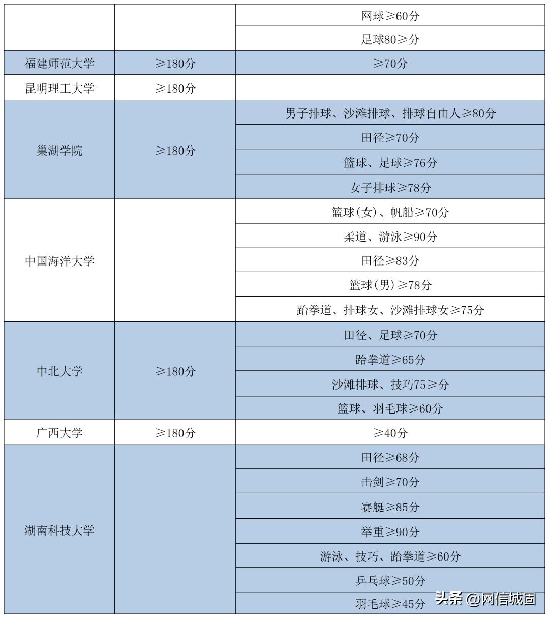 广东体育分数线2023年,体育单招2023录取分数线800米