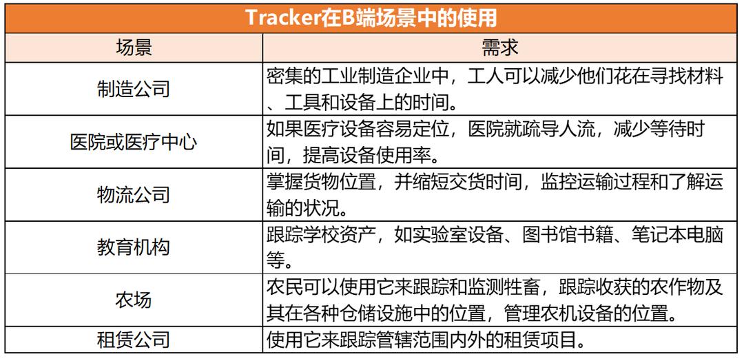 *踪器追**销量猛涨63%，AirTag们又活了？