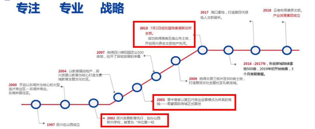 「太原楼评」内卷的四川东原和躺平的山西辰兴！何也？——
