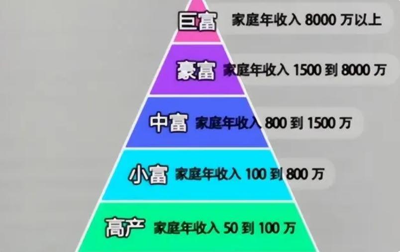 家庭收入等级划分2023,家庭收入等级划分2024