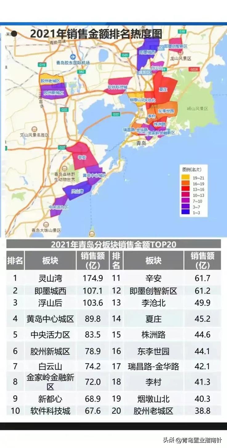 “来青岛请选黄岛”。老青岛不爱听，为何却是百万年轻人的选择？