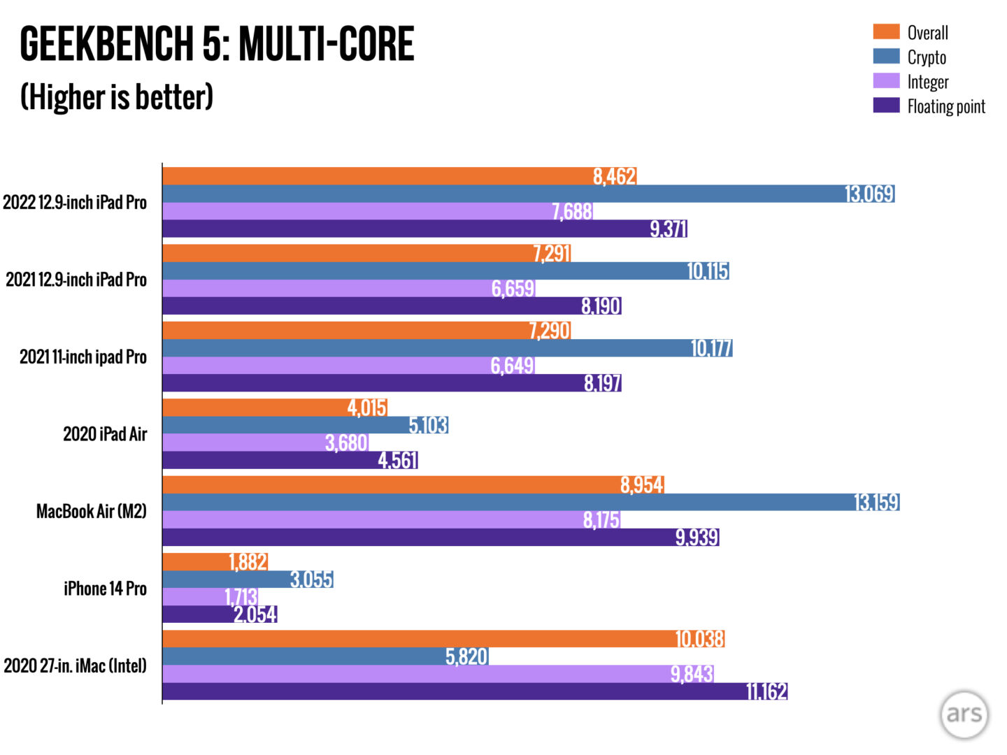 ipadpro2022长期测评,ipadpro2022性能到底有多好