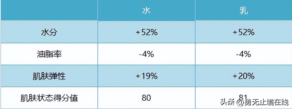 水乳推荐男士油痘皮肤暗黄,控油保湿补水男生用的水乳