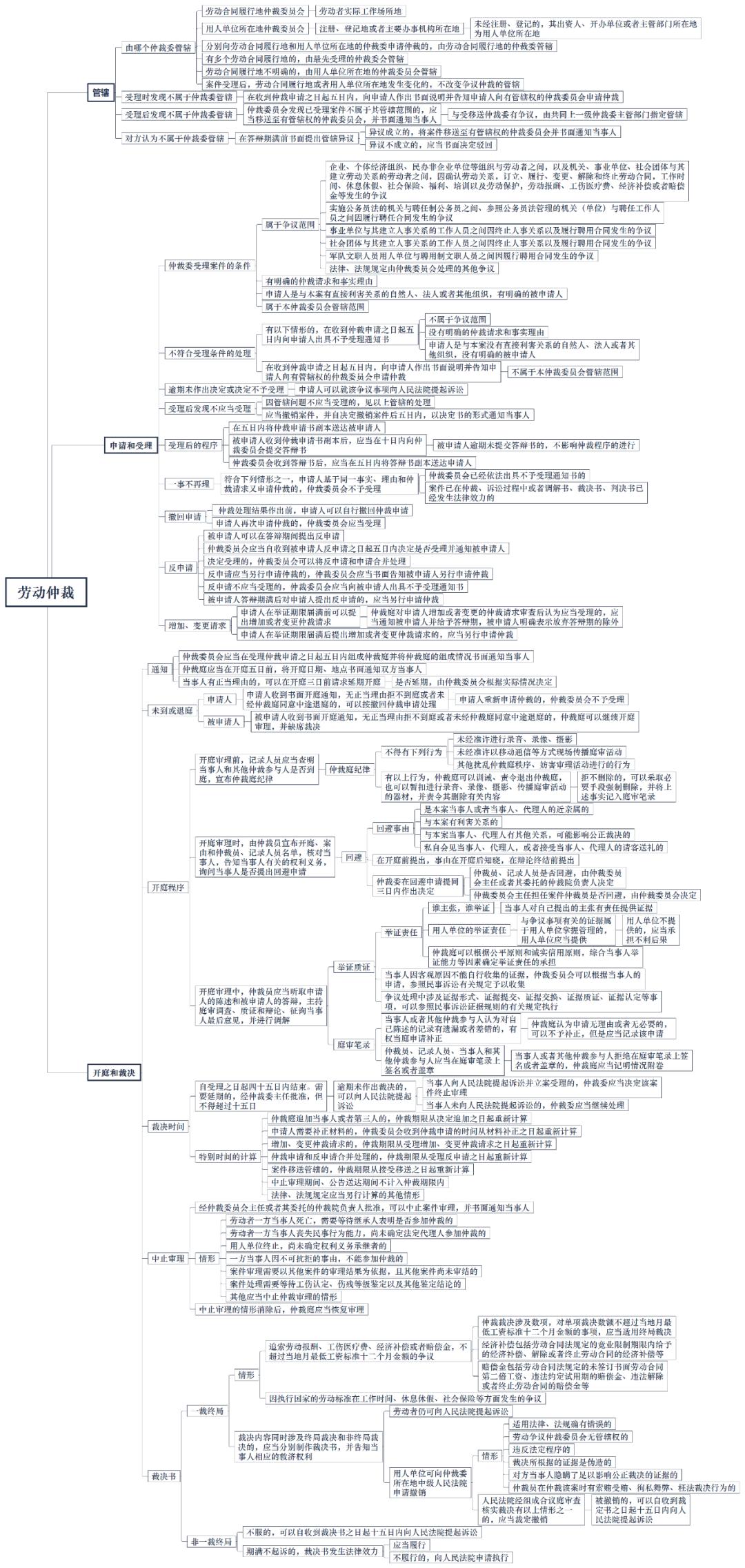 被迫离职申请劳动仲裁流程和费用,劳动仲裁申请强制执行流程及时间