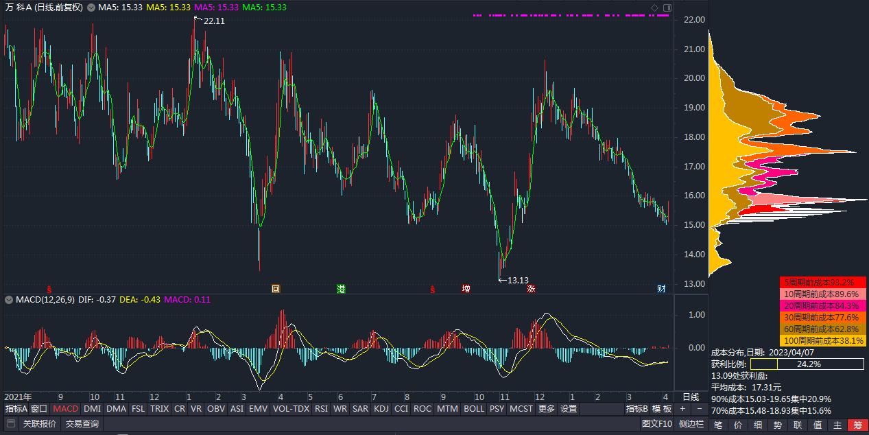 000001万科a个股分析报告,股票000002万科