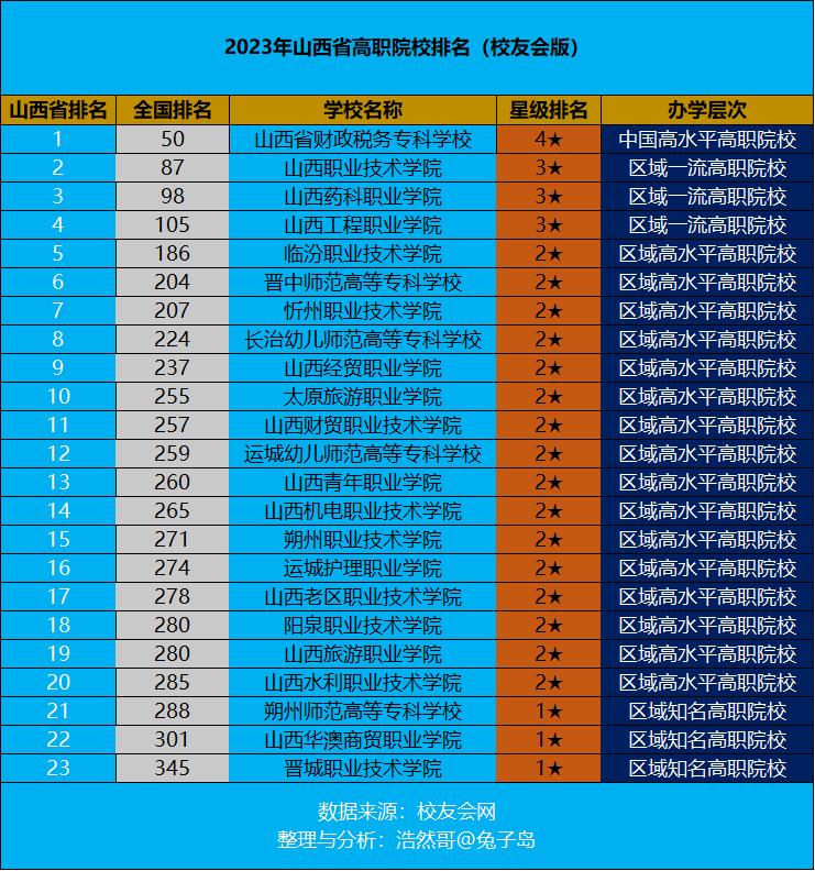 2023年山西高职院校排名,山西省财税专科学校单招怎么样