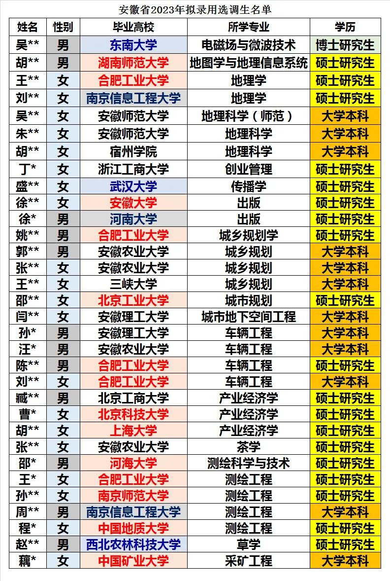 安徽省2023年拟录用选调生全数据统计分析2