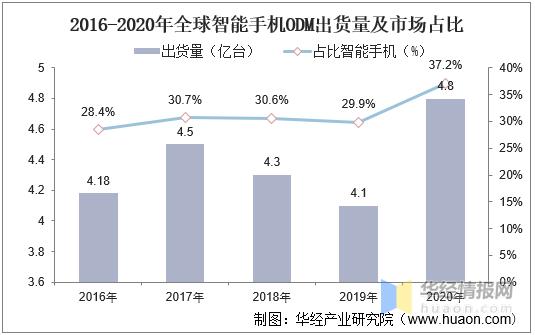 2023年手机odm份额,全球手机odm厂商排名2020
