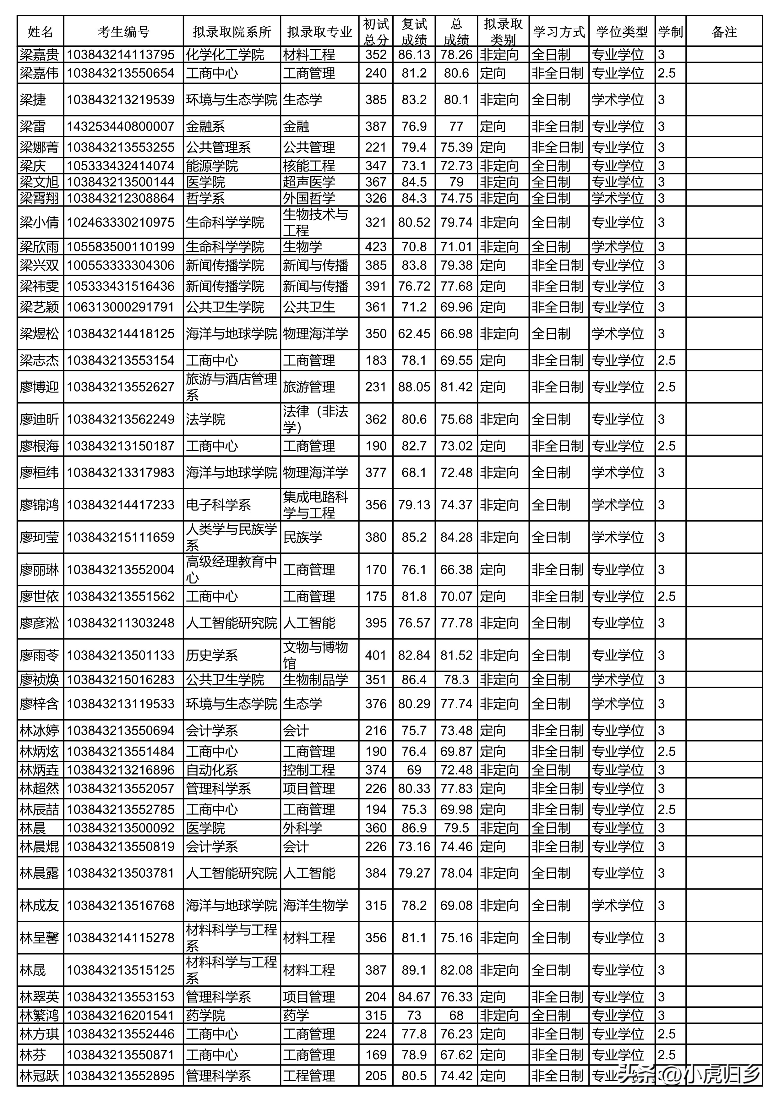 厦门大学2024研究生拟录取公示期,厦门大学2020硕士研究生录取名单