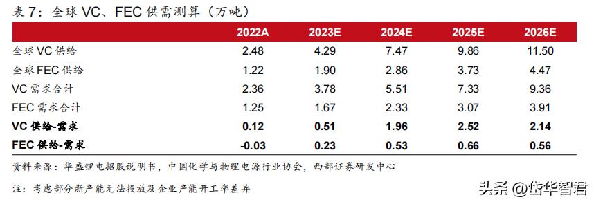 锂电电解液龙头,华盛锂电上游材料