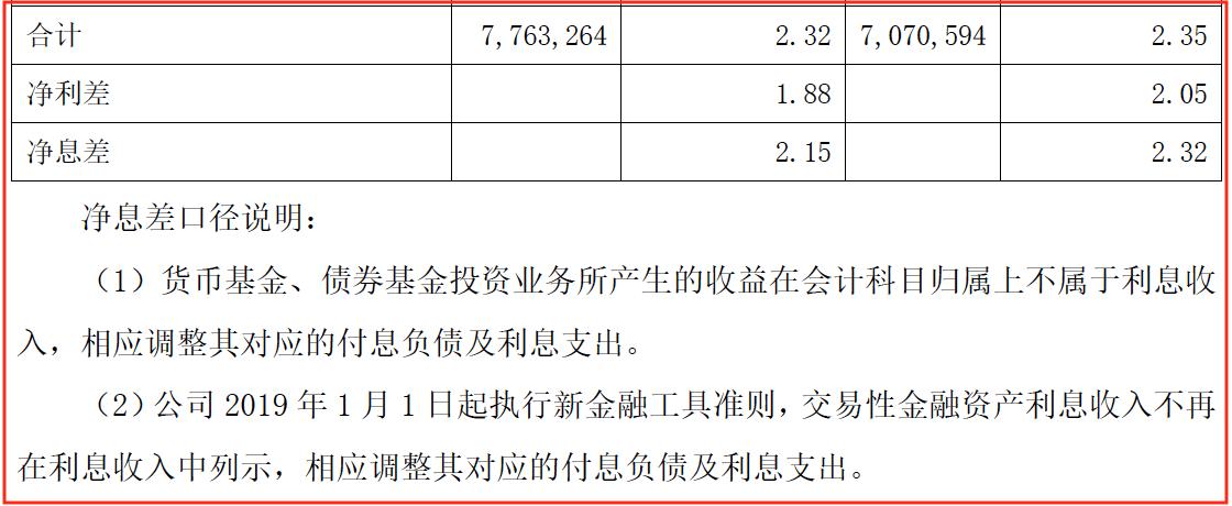 银行的交易性金融资产与投资收益（3）收益构成及收益率、息差