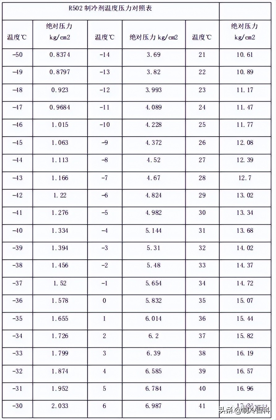 r32制冷剂压力和温度对照表,r513a制冷剂压力和温度