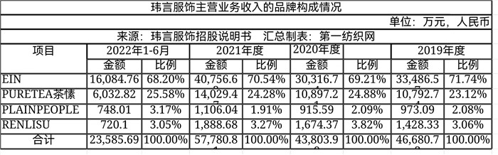 高端女装品牌ipo,一年营收破亿的女装品牌