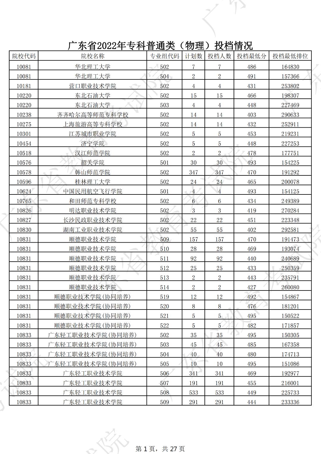 广东本科线2023分数线公布表,19年广东高考专科学校分数线