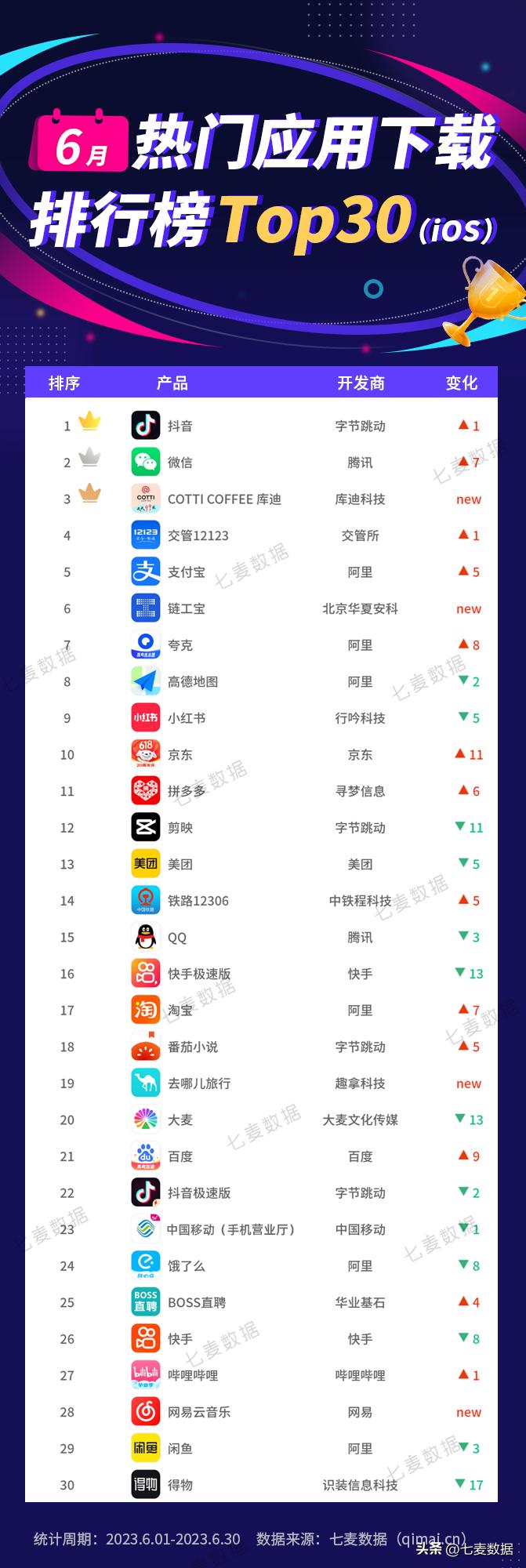 6月应用排行榜：主打耳朵经济的多款产品吸金能力抢眼