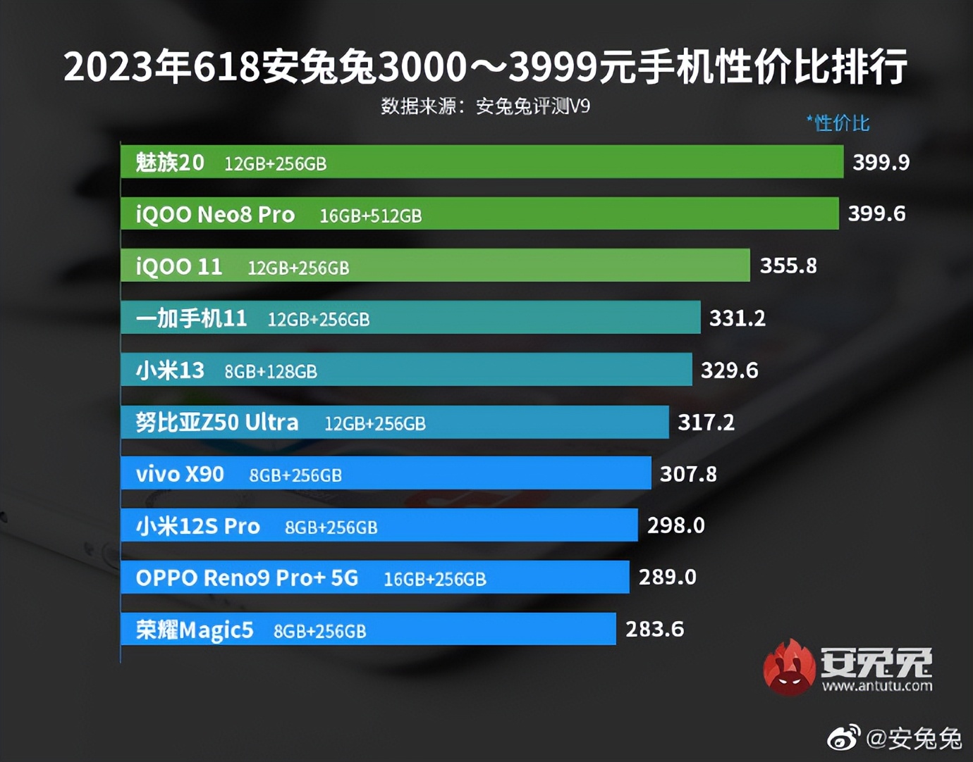 618手机销量排行魅族手机,魅族手机哪款性价比最高又便宜