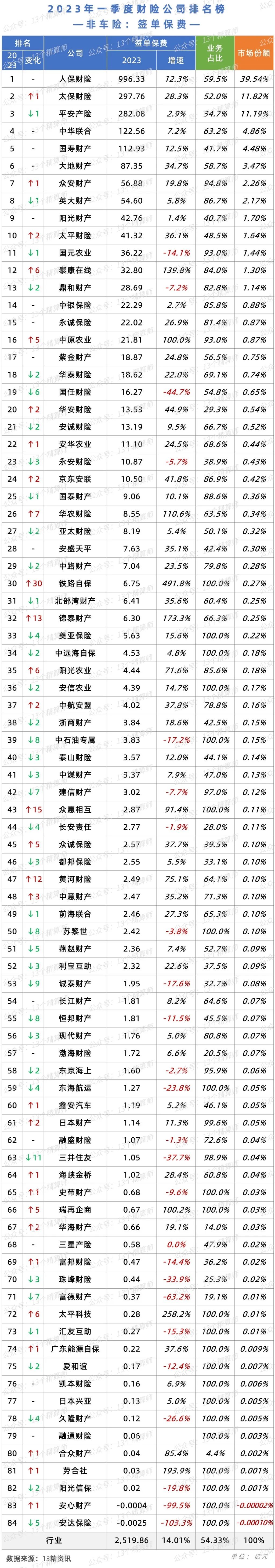 2023年一季度车险和非车险保费排名榜