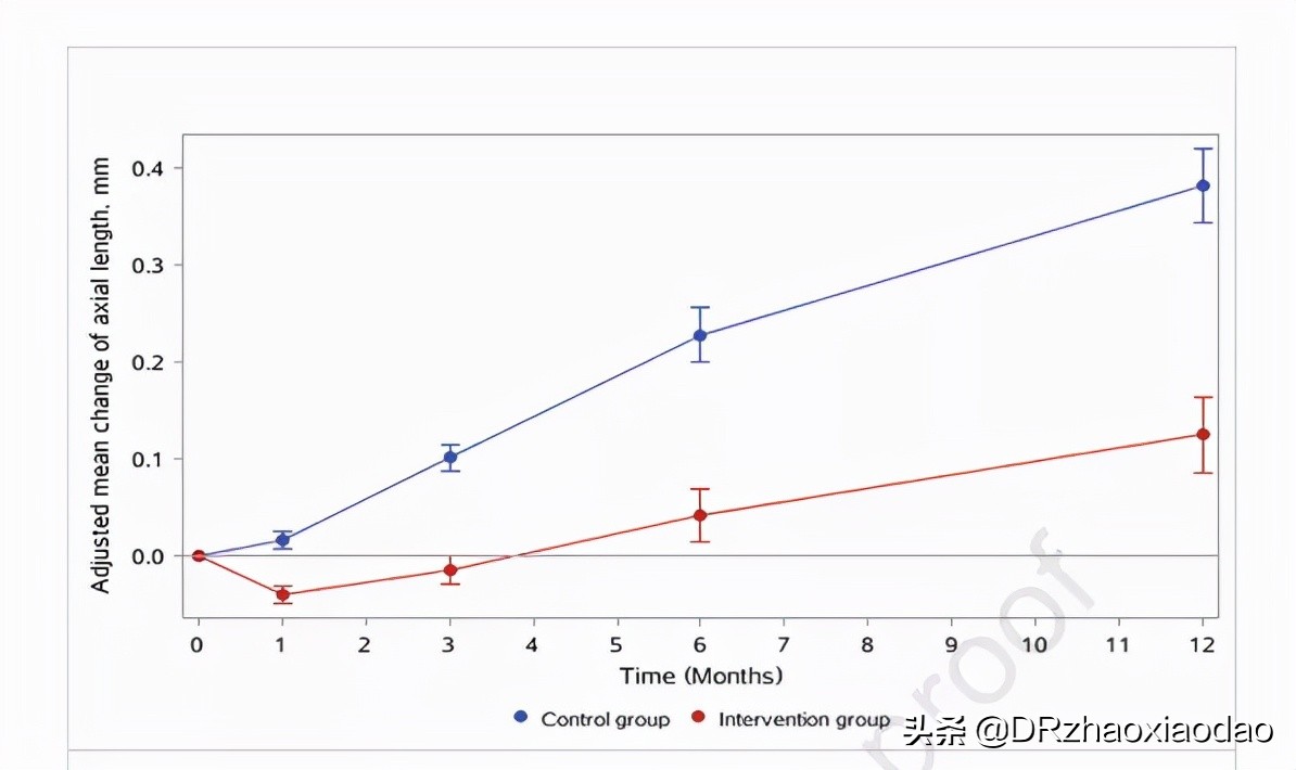 文献解读：红光治疗在近视防控中的作用