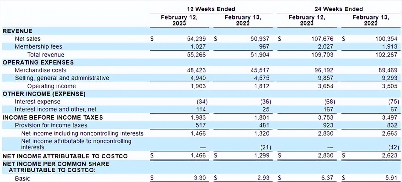 Costco、瑞幸咖啡、名创优品财报解读