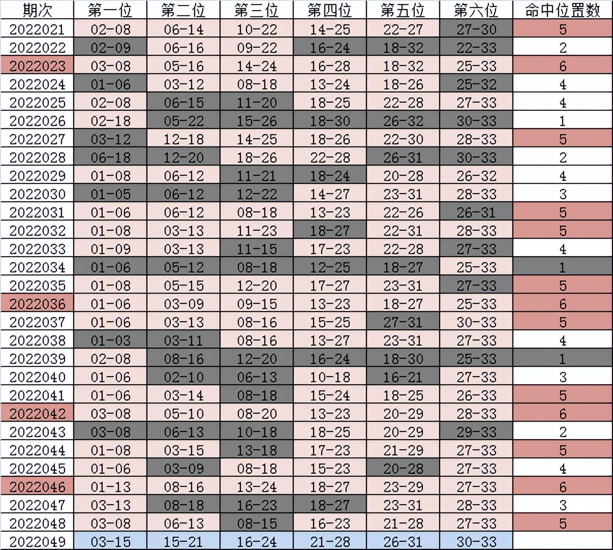 双色球22049期大复式晒票,2023年5月16日双色球55期走势图