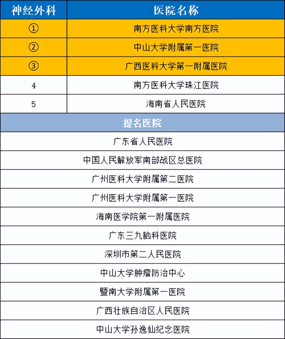 2021华南医院排名,2020年全国最好医院科室排名