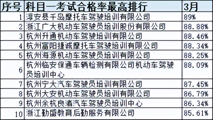 浙江省十大驾校排名,浙江驾培学时造假如何处罚