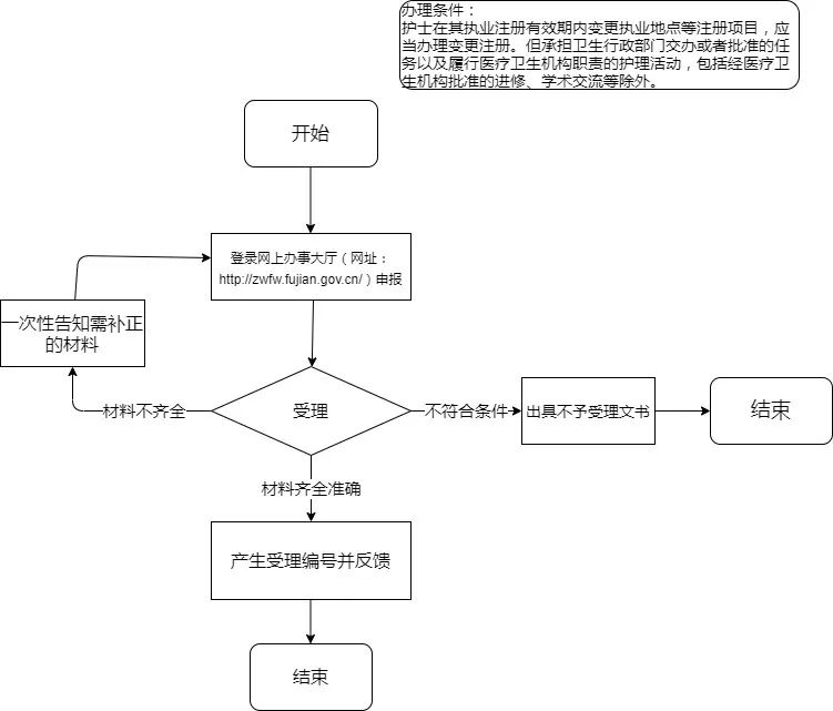 广州护士执业变更流程,护士执业证变更注册流程