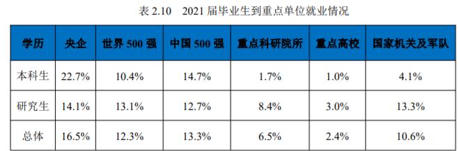 东北大学毕业生去向,东北大学2021届毕业生