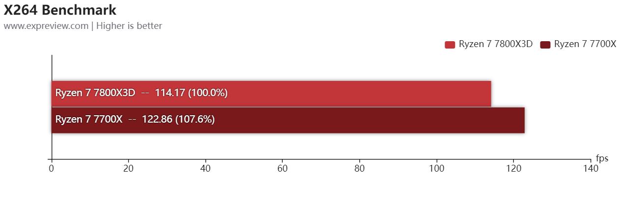 第三代锐龙73700x和酷睿11400f,锐龙77800x3d评测