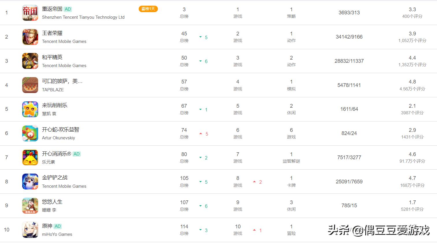手游每日榜单2022年2月17日,手游每日榜单