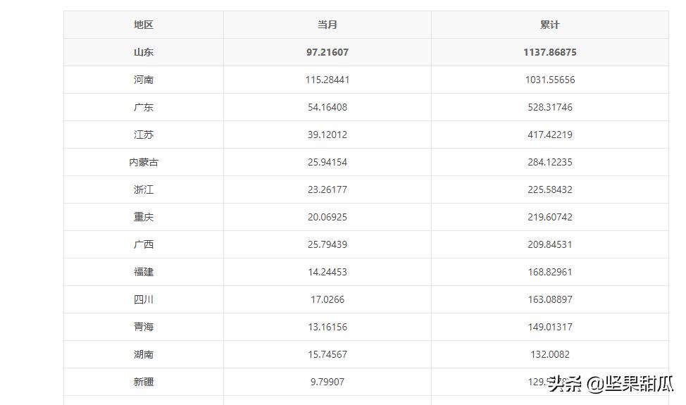 中国铝业的铝土矿进口数量,山东铝矿石产量最高的地区