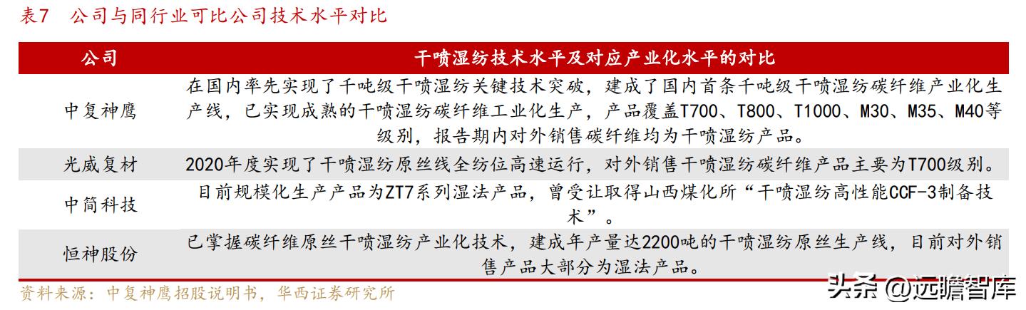 中复神鹰掌握碳纤维全流程工艺,中复神鹰碳纤维发展史