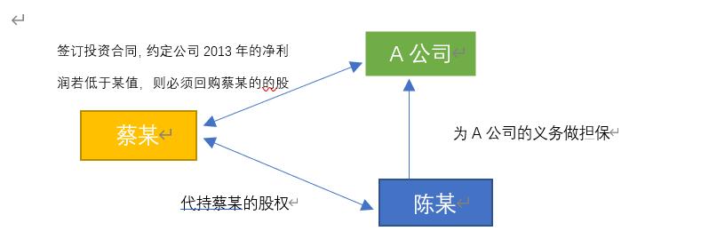 裁判观点集成,对赌协议裁判规则