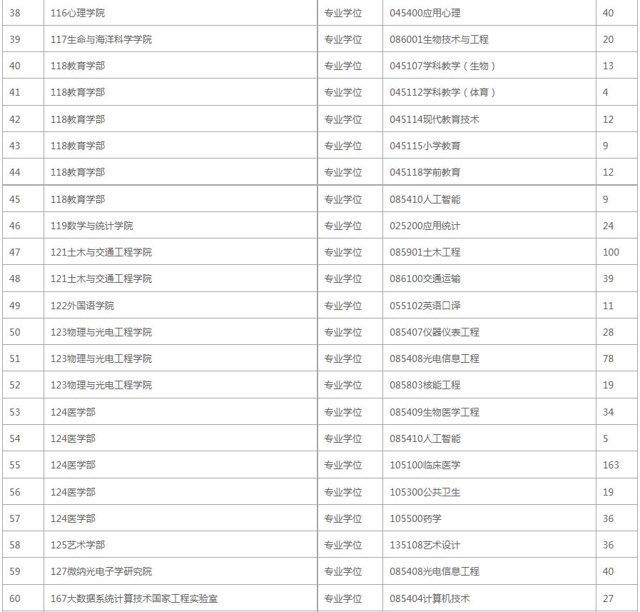 报录比！深圳大学2023年考研各专业报录情况统计