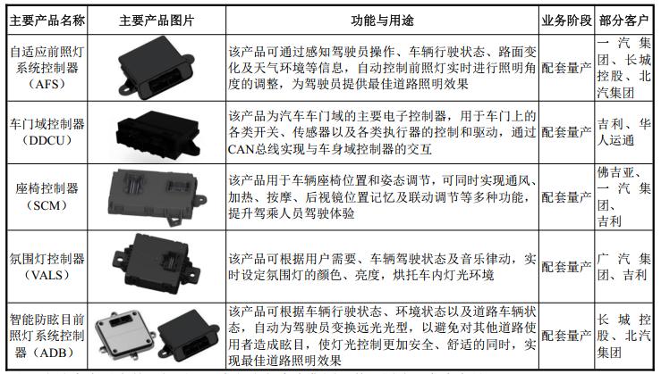 经纬恒润智能座舱架构分析,经纬恒润智能驾驶