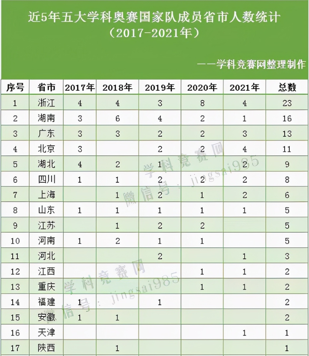 2021年五大学科竞赛排行榜,截止到2020年五大学科竞赛金牌榜