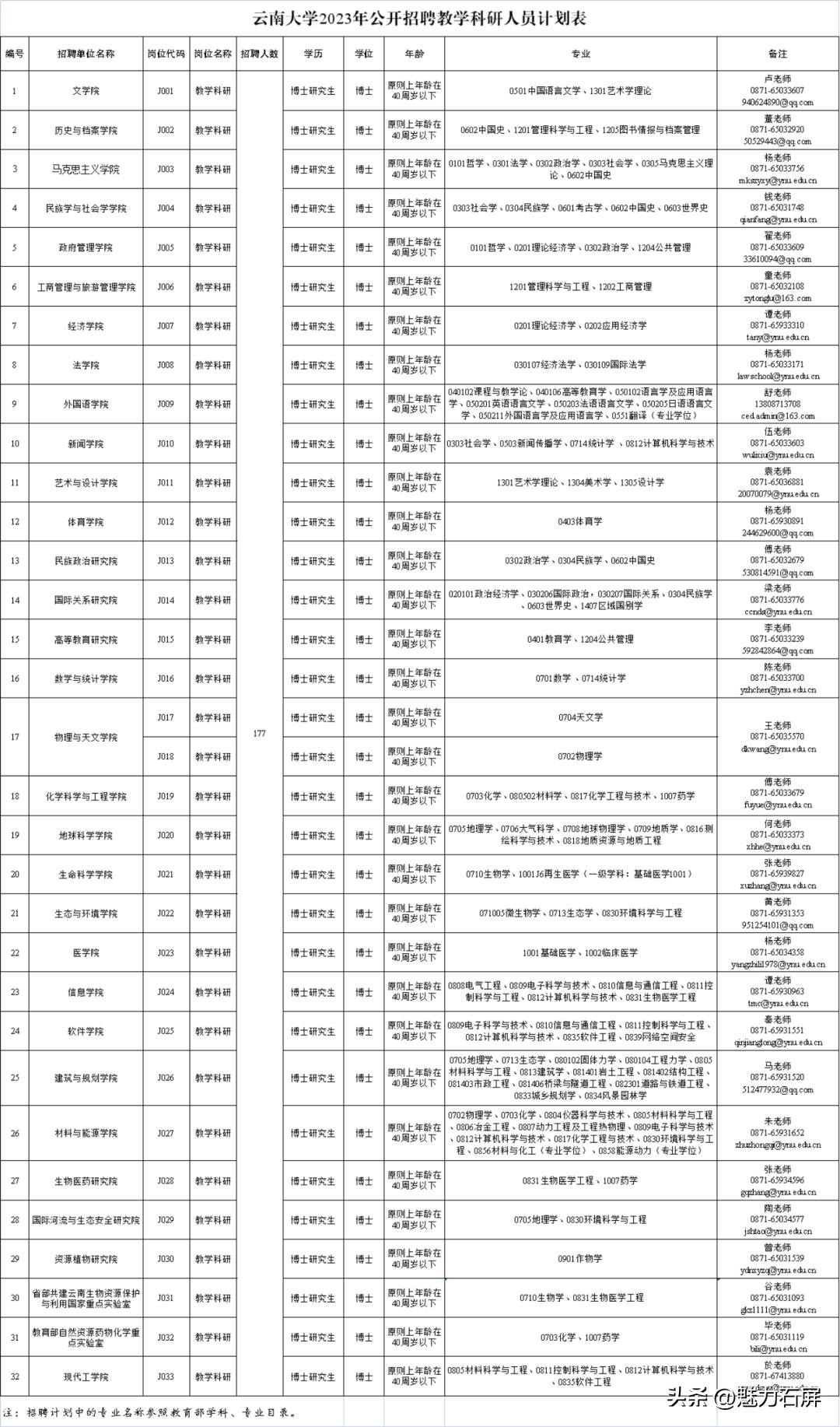云南最新一批招聘信息附岗位表,全都有编制云南最新招聘附岗位表