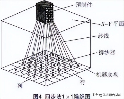 三维编织复合材料的建模,复合材料三维编织需要模具吗