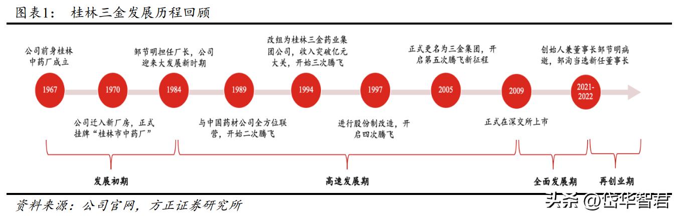 广西老牌中药企业，桂林三金：产品渠道双优化，一体两翼振翅飞