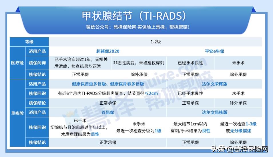 有乙肝肺部结节可以买保险吗,有乙肝可以买哪个百万医疗险