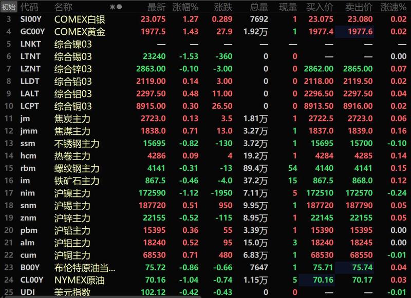 美元走势和黄金走势,黄金和美元今日走势