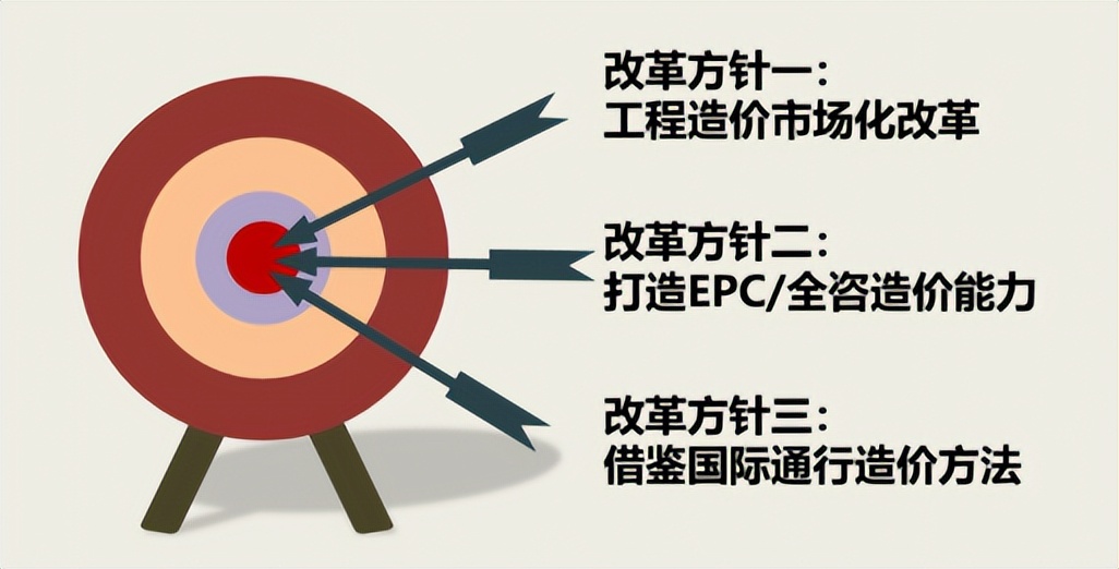 黄老师说丨“元素造价法”是工程造价改革的助推器（上）