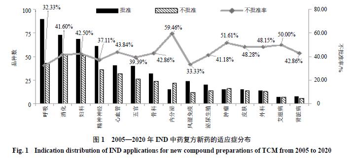 2005—2020年中药复方新药临床试验申请未获批准品种的回顾分析